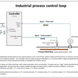 PLC & Controllers