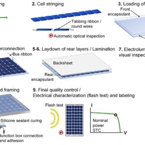 Solar Panels & Modules